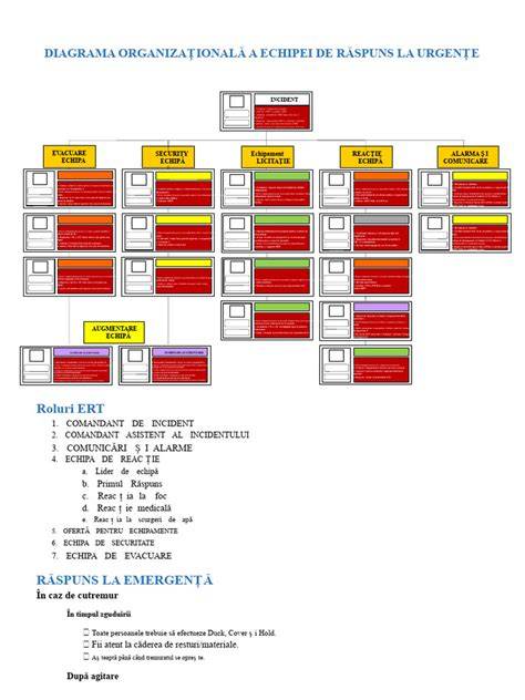 Diagrama organigramelor moderne cu roluri si responsabilitati