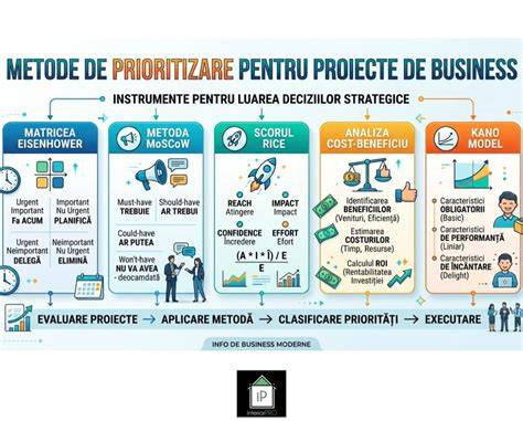 Infografic: Ierarhizarea sarcinilor si metode de prioritizare