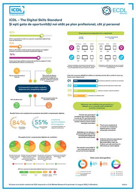Infografic despre competențe digitale și proiecte educative