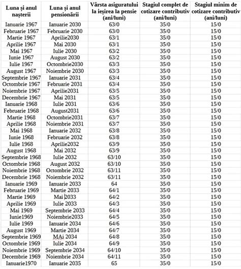 Grafic cu evoluția vârstei de pensionare și stagiului de cotizare