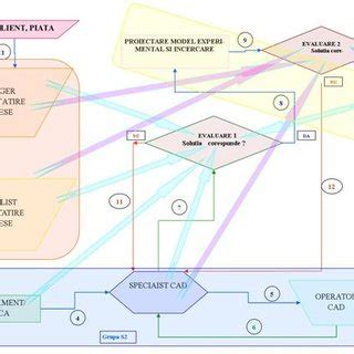 Schema fluxului de lucru într-o echipă interfuncțională