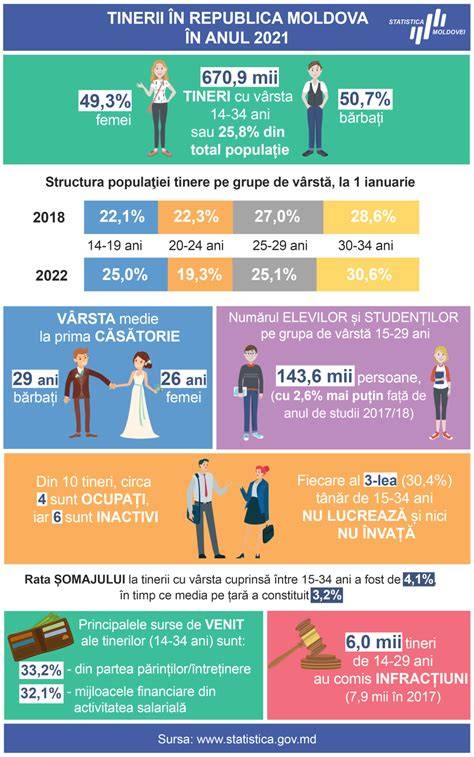 Infografic despre „ierna demografică”: structuri ale populației, raport tineri/persoane în vârstă, presiune pe pensii