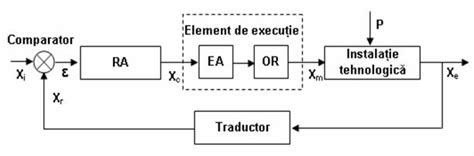 Schema arhitecturii unui sistem automatizat cu PLC