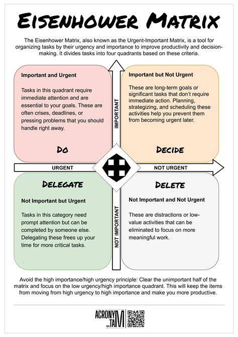 infographic: 4 categorii Eisenhower (Urgent-Important, Important-Nonurgent, Urgent-Nonimportant, Nonurgent-Nonimportant)