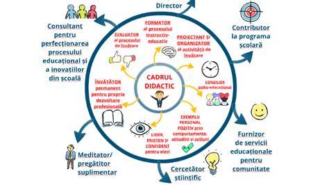 Infografie despre rolurile profesorului modern: predictor, facilitator, evaluator, lider de echipă