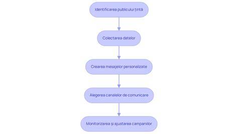 Fluxul internare - schemă pas cu pas
