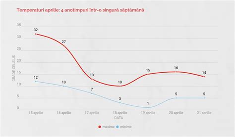 Grafic meteogram cu pictograme meteo, ilustrând temperatura, nori, precipitații și viteza vântului