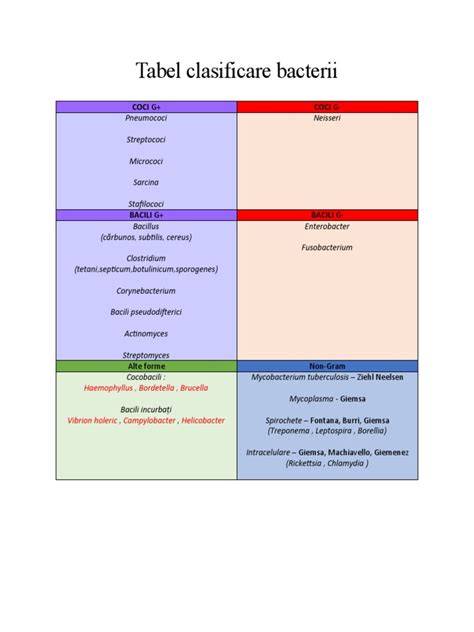 Tabel/Schema: Clasificare FDA a riscului teratogen