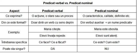 tablă cu două coloane: predicat nominal vs. predicat verbal