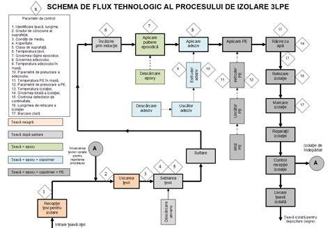 Schema flux tehnologic: prezentare grafica a etapelor și a cerințelor tehnice