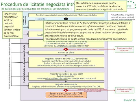 Fluxograma procedurii de licitație publică