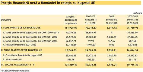Grafic privind distribuția fondurilor UE către autorități locale