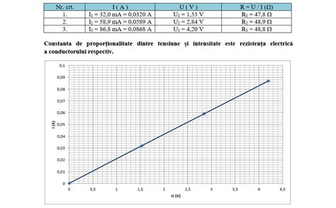 Grafic comparativ al rezistenței planșeelor înainte și după consolidare