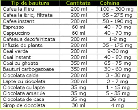Tabel comparativ: Conținutul de cofeină în diverse băuturi