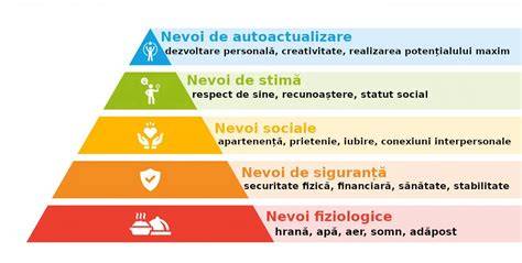 Imagine: Piramida nevoilor lui Maslow aplicată în HR