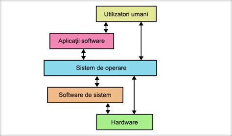 Diagrama: arhitectura unui Sistem de Operare: hardware, nucleu, interfață utilizator, drivere și sisteme de fișiere