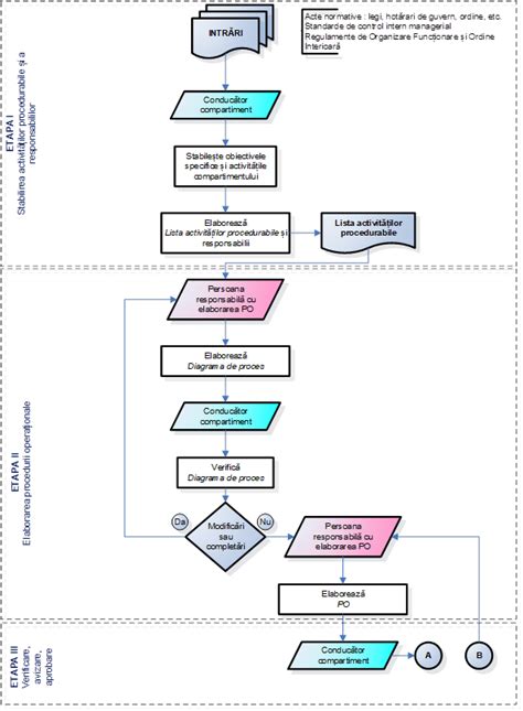Diagramă: fluxul procesului de gestionare a sarcinilor