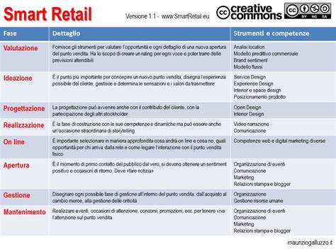 Schema matricei SMART