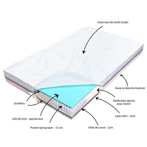 Diagramă tipuri de saltele pentru copii: spumă, cocos, latex, arcuri