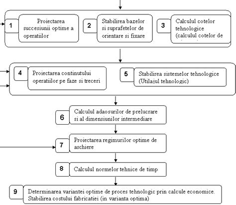 Schema procesului de proiectare a unui loc de joacă