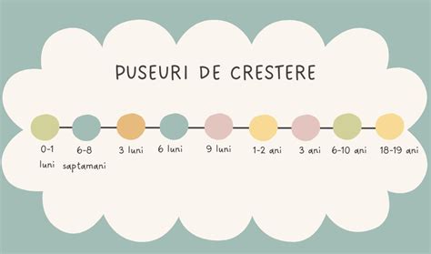 Grafic etape de creștere la copii