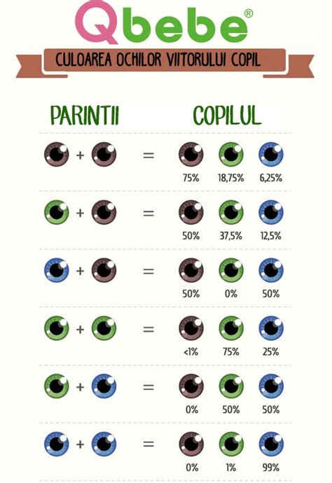 Diagrama culorii ochilor bazată pe gene