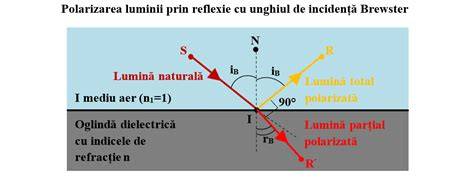 Diagrama elipsei de polarizare și interpretări Jones