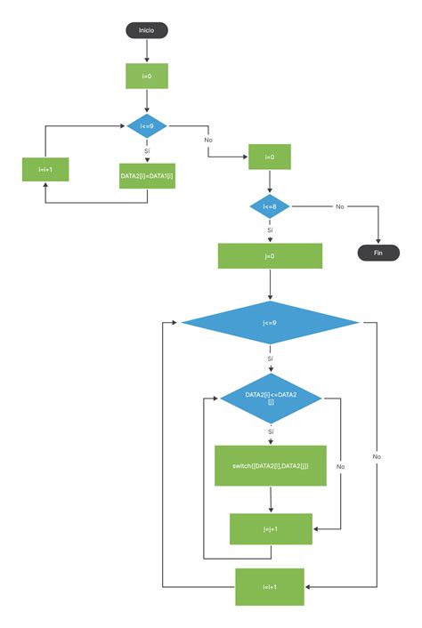 Diagrama de validare a înțelegerii: buline roșii/verzi, feedback rapid