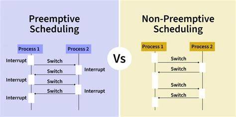 Infografie: Comparație preemptive vs. non-preemptive
