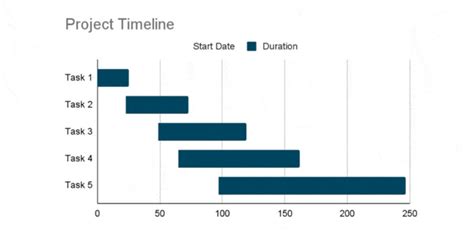 Diagramă de Gantt exemplificând preemption-ul