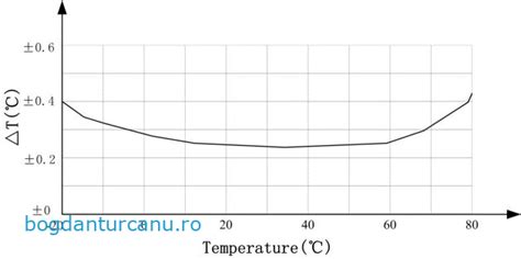 Diagrama optimă de temperatură și umiditate pentru legarea fructelor la castraveți