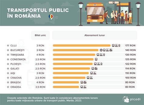 Grafic comparativ preturi si abonamente