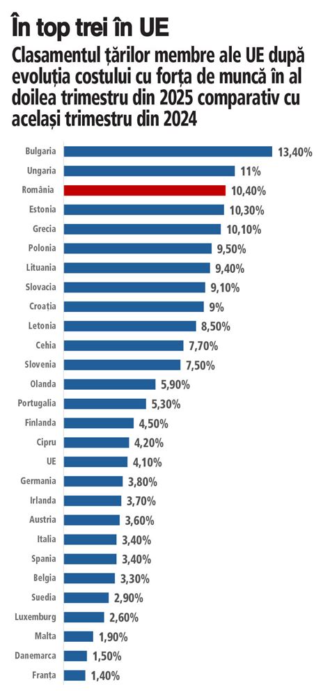 Grafic comparativ al taxării muncii în UE