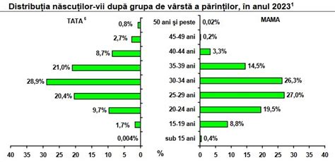 Grafic cu rata natalității în România