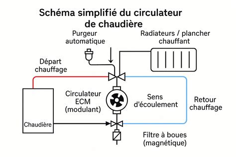 Schema sensuri circulate