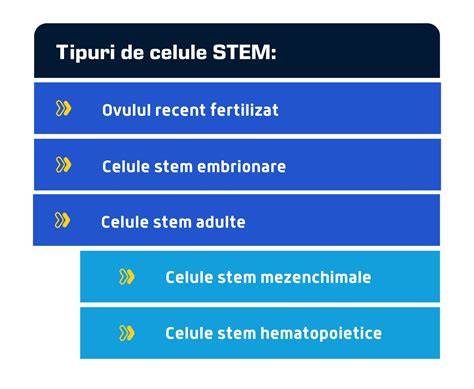 Înainte și după terapia cu celule stem