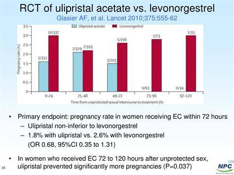 Infografic: Cum funcționează pastilele de urgență (levonorgestrel vs. ulipristal acetat) și timpul optim de administrare