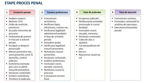 Infografic: etapele procesului penal subliniind rolul procurorului