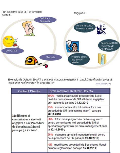 Imagine: Schema de evaluare a obiectivelor SMART de la Angajat la Manager