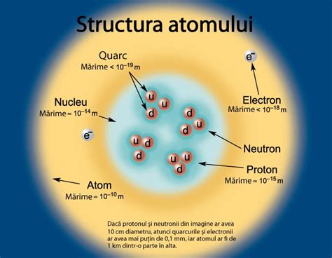 Infografic despre raportul dintre electroni si protoni, si cum se distribuie sarcinile in atomi
