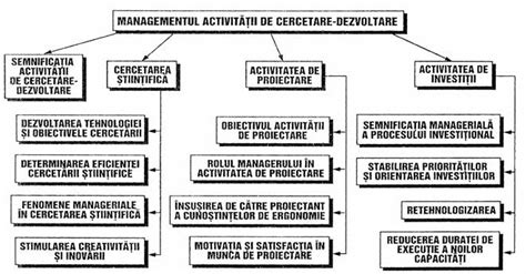 Infografic: fluxul interactiunilor intre cercetare, dezvoltare si management in cadrul unei firme