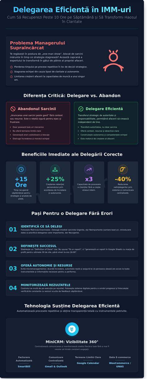Infografic: Pași pentru delegarea eficientă