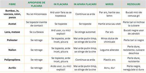 Infografic cu principale tipuri de materiale textile utilizate în hainele pentru bebeluși