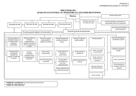 Organigrama Ministerului Afacerilor Interne