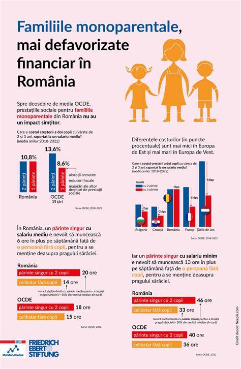 Infografic: Distribuția familiilor monoparentale în România