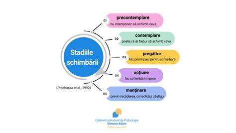 Imagină infografică despre diagnoza cistocelului și stadiile prolapsului