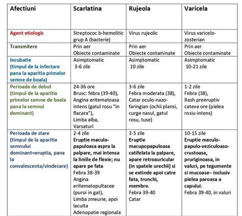 Infografie: cum se transmite varicela si etapele eruptiei