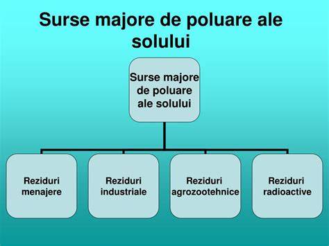 Infografic: Surse principale de poluare a solului (industrial, urban, agricol, biologic)