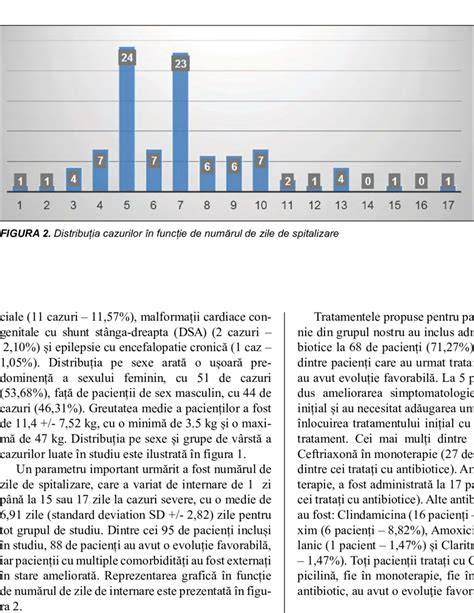 Grafic: distribuția dozajelor pe grupe de vârstă pentru Paracetamol TIS