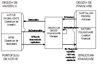 Schemă a circuitului financiar într-o companie